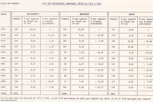 1975/1985 Etat Civil sorgues